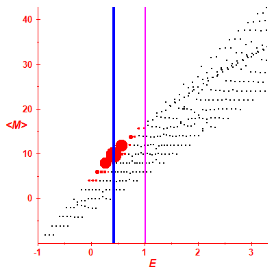 Peres lattice <M>